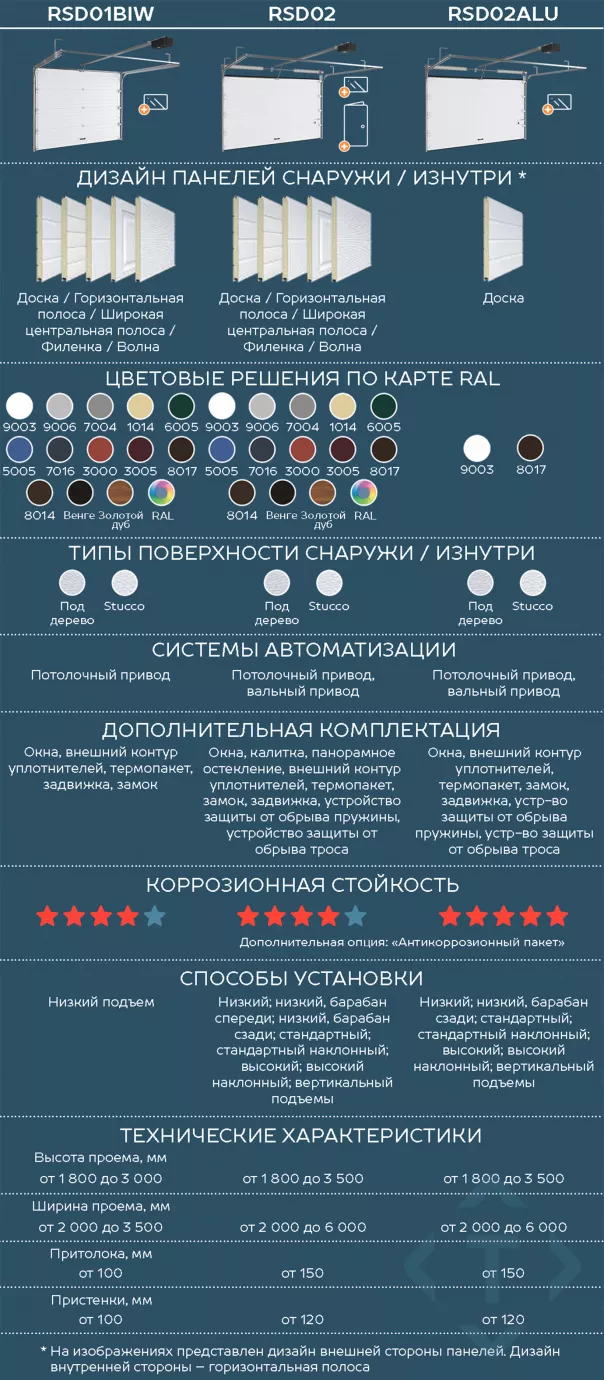 Сравнение гаражных секционных ворот DoorHan. Какие лучше выбрать в Сергиевом Посаде Сравнение гаражных секционных ворот DoorHan. Какие лучше выбрать